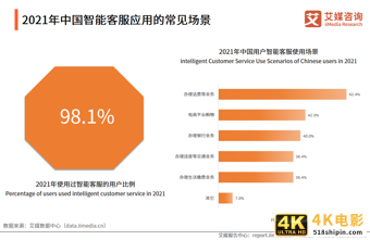 智能客服满意度调查报告:问题解决程度有限,回答千篇一律是痛点-第6张图片-90博客网 智能客服满意度调查报告:问题解决程度有限,回答千篇一律是痛点-第6张图片-90博客网