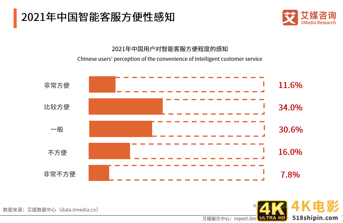 智能客服满意度调查报告:问题解决程度有限,回答千篇一律是痛点-第8张图片-90博客网 智能客服满意度调查报告:问题解决程度有限,回答千篇一律是痛点-第8张图片-90博客网