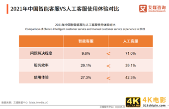 智能客服满意度调查报告:问题解决程度有限,回答千篇一律是痛点-第12张图片-90博客网 智能客服满意度调查报告:问题解决程度有限,回答千篇一律是痛点-第12张图片-90博客网