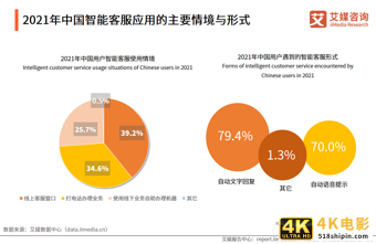 智能客服满意度调查报告:问题解决程度有限,回答千篇一律是痛点-第7张图片-90博客网 智能客服满意度调查报告:问题解决程度有限,回答千篇一律是痛点-第7张图片-90博客网