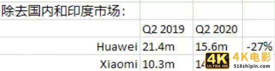 开拓海外市场逆势增长！被人低估的小米，成为第二匹中国手机战狼-第2张图片-90博客网