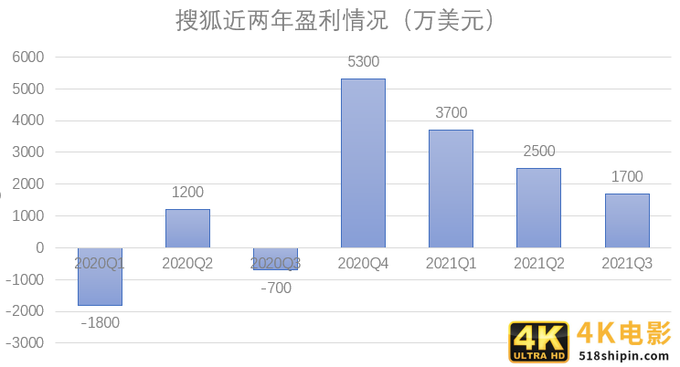 搜狐需要出路，但不是靠张朝阳上课-第3张图片-90博客网