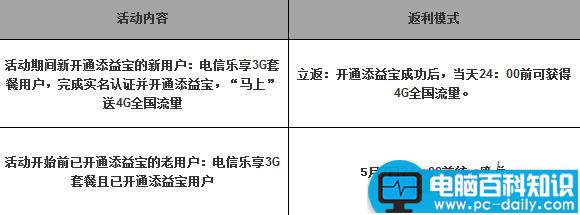 添益宝送流量 电信翼支付添益宝送4g流量领取方法-第1张图片-90博客网