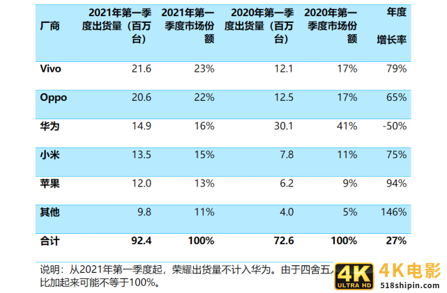 让人吃惊，国产手机销量大跌，苹果却逆势增长，没华为真的不行-第3张图片-90博客网