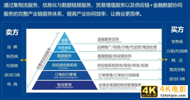 与艰难厮杀的物流比，供应链企业为什么又大又赚钱-第4张图片-90博客网