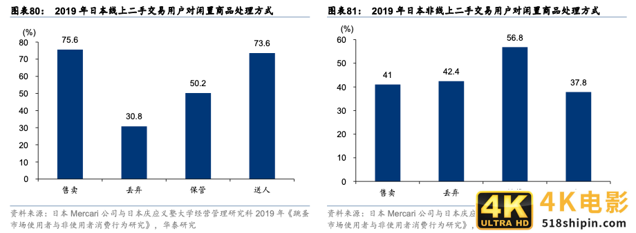 从转转Q4手机行情和券商循环消费报告,看各国二手电商发展不同-第5张图片-90博客网 从转转Q4手机行情和券商循环消费报告,看各国二手电商发展不同-第5张图片-90博客网