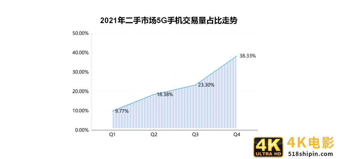 从转转Q4手机行情和券商循环消费报告,看各国二手电商发展不同-第10张图片-90博客网 从转转Q4手机行情和券商循环消费报告,看各国二手电商发展不同-第10张图片-90博客网