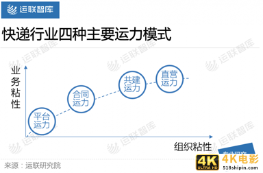 百世、安能、顺丰，共建运力主流玩家有何不同？-第3张图片-90博客网