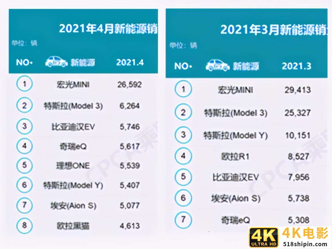 特斯拉神话破灭，无力应对大众的挑战，在欧洲和中国市场均大跌-第3张图片-90博客网