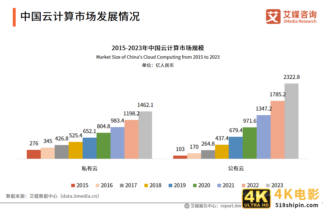 云计算报告:2021年市场规模将达2330.6亿,混合云已成大势所趋-第4张图片-90博客网 云计算报告:2021年市场规模将达2330.6亿,混合云已成大势所趋-第4张图片-90博客网