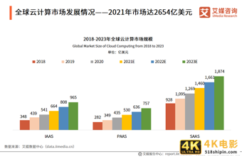 云计算报告:2021年市场规模将达2330.6亿,混合云已成大势所趋-第2张图片-90博客网 云计算报告:2021年市场规模将达2330.6亿,混合云已成大势所趋-第2张图片-90博客网