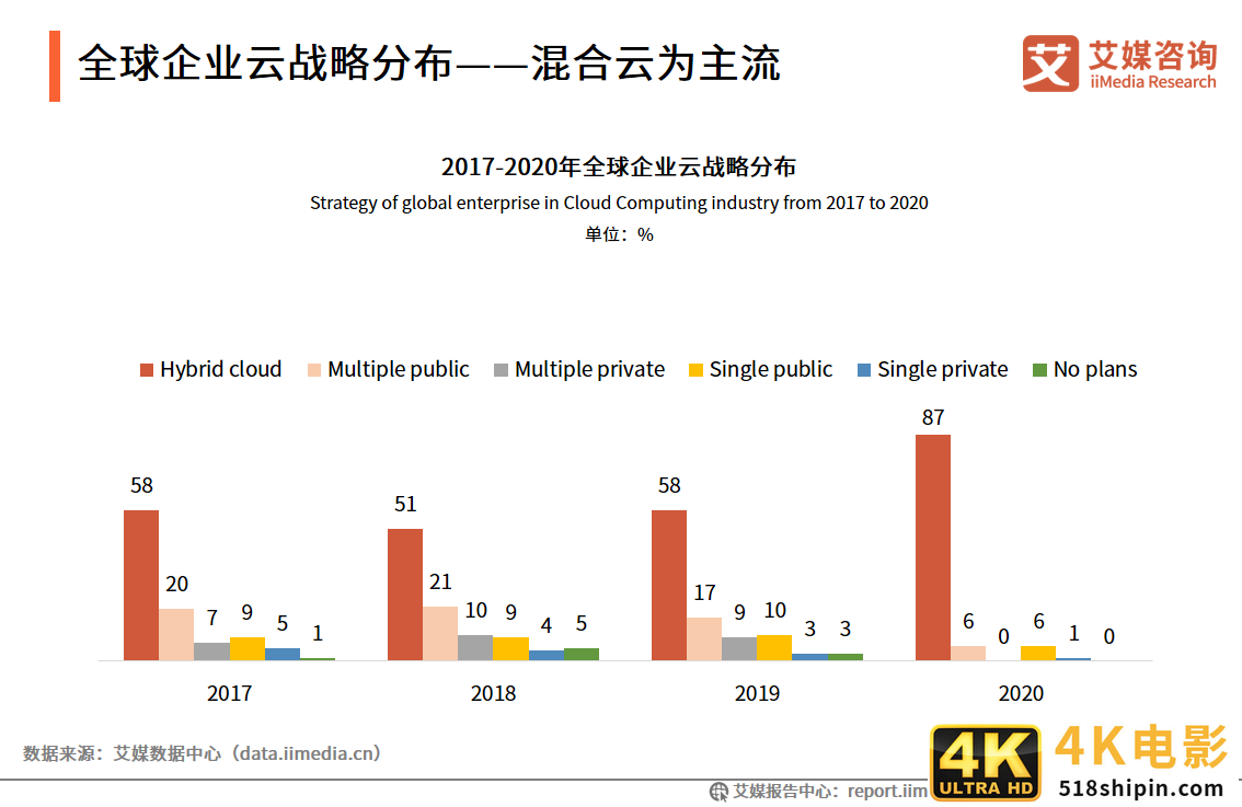 云计算报告:2021年市场规模将达2330.6亿,混合云已成大势所趋-第5张图片-90博客网 云计算报告:2021年市场规模将达2330.6亿,混合云已成大势所趋-第5张图片-90博客网