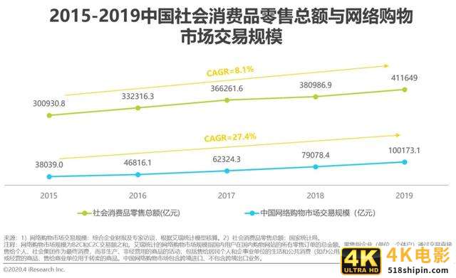 2020年中国电商营销市场分析报告-第3张图片-90博客网