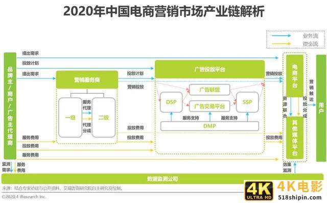 2020年中国电商营销市场分析报告-第9张图片-90博客网