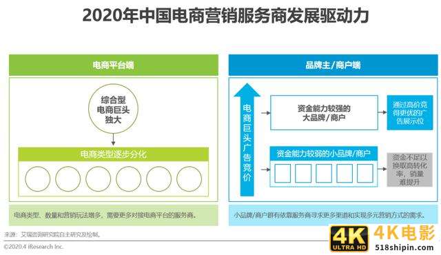 2020年中国电商营销市场分析报告-第10张图片-90博客网