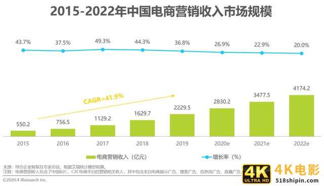 2020年中国电商营销市场分析报告-第15张图片-90博客网