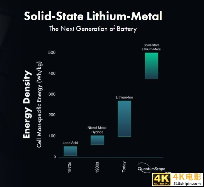 电池创业公司，提升电动汽车续航90%，会超越特斯拉吗？-第2张图片-90博客网