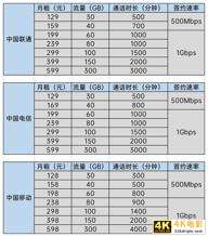 5G套餐太贵？4G套餐也能连5G网络，而且速度也变快了-第2张图片-90博客网