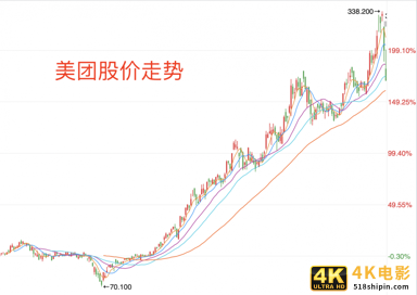 两天暴跌20%，市值蒸发3100亿，美团的泡沫到底有多大？-第4张图片-90博客网