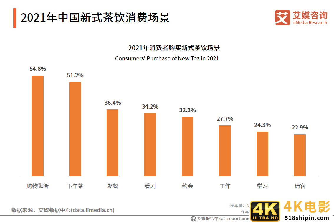 新式茶饮报告：2021年市场规模将达2795.9亿，超九成用户每周购买-第12张图片-90博客网