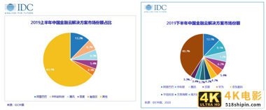 阿里云、腾讯云的新战场：金融云-第2张图片-90博客网