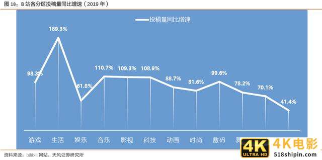 被忽视的蓝海——B站营销-第7张图片-90博客网