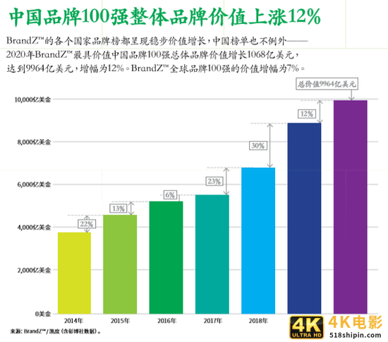 2020年最具价值中国品牌100强名单发布-第3张图片-90博客网