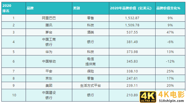 2020年最具价值中国品牌100强名单发布-第1张图片-90博客网