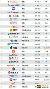 2020年最具价值中国品牌100强名单发布-第7张图片-90博客网