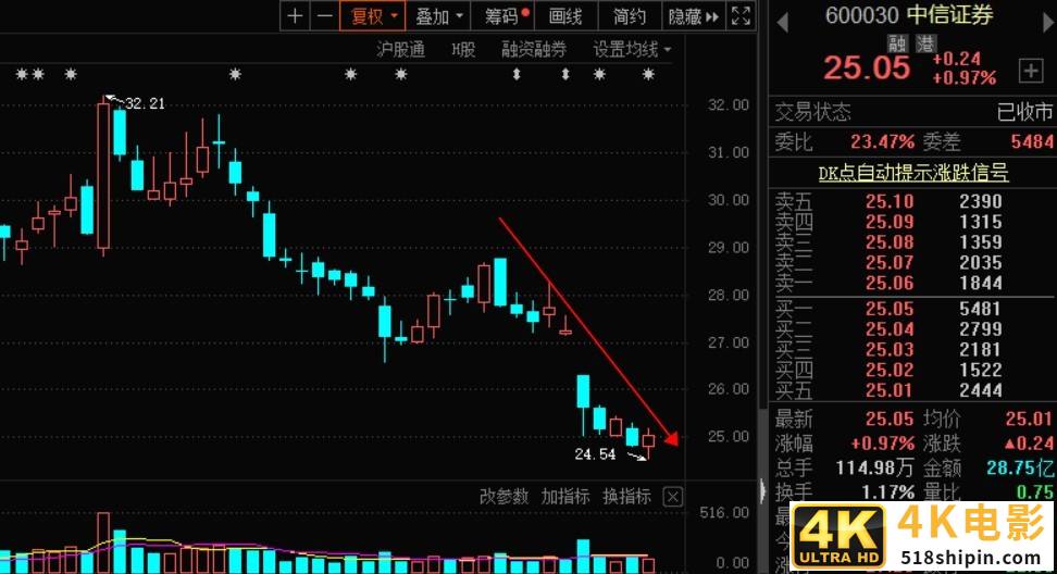 中信证券280亿配资引发股价暴跌！“券商一哥”不讲武德？-第3张图片-90博客网
