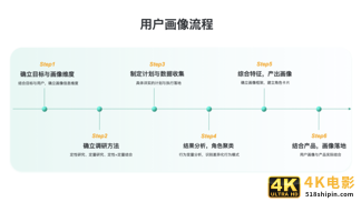 构建用户画像的流程与方法-第5张图片-90博客网 构建用户画像的流程与方法-第5张图片-90博客网