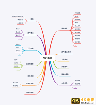 构建用户画像的流程与方法-第7张图片-90博客网 构建用户画像的流程与方法-第7张图片-90博客网