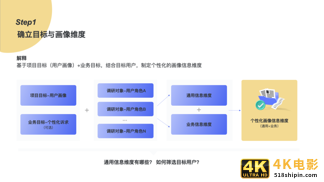 构建用户画像的流程与方法-第6张图片-90博客网 构建用户画像的流程与方法-第6张图片-90博客网