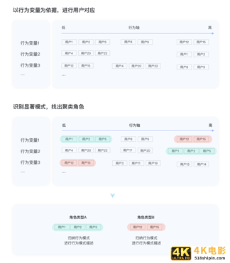 构建用户画像的流程与方法-第14张图片-90博客网 构建用户画像的流程与方法-第14张图片-90博客网