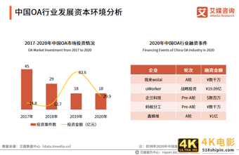 中国OA行业报告:2020市场规模超220亿,平台走向成熟化-第7张图片-90博客网 中国OA行业报告:2020市场规模超220亿,平台走向成熟化-第7张图片-90博客网