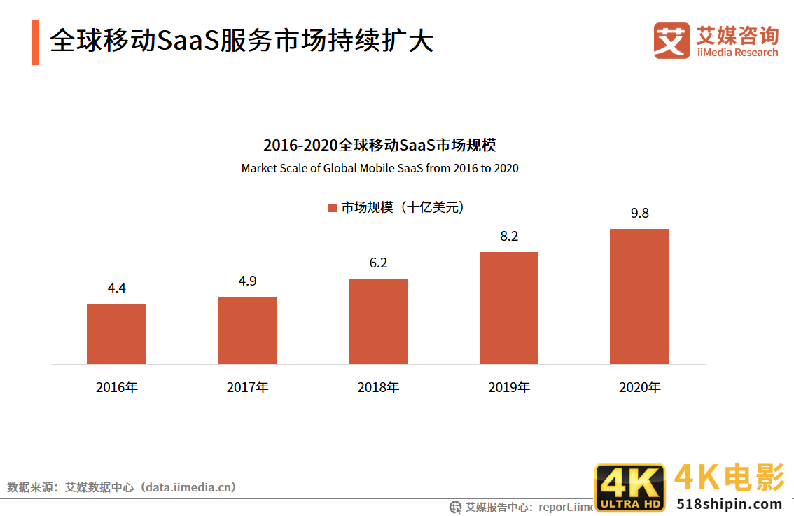 中国OA行业报告:2020市场规模超220亿,平台走向成熟化-第8张图片-90博客网 中国OA行业报告:2020市场规模超220亿,平台走向成熟化-第8张图片-90博客网