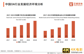 中国OA行业报告:2020市场规模超220亿,平台走向成熟化-第6张图片-90博客网 中国OA行业报告:2020市场规模超220亿,平台走向成熟化-第6张图片-90博客网