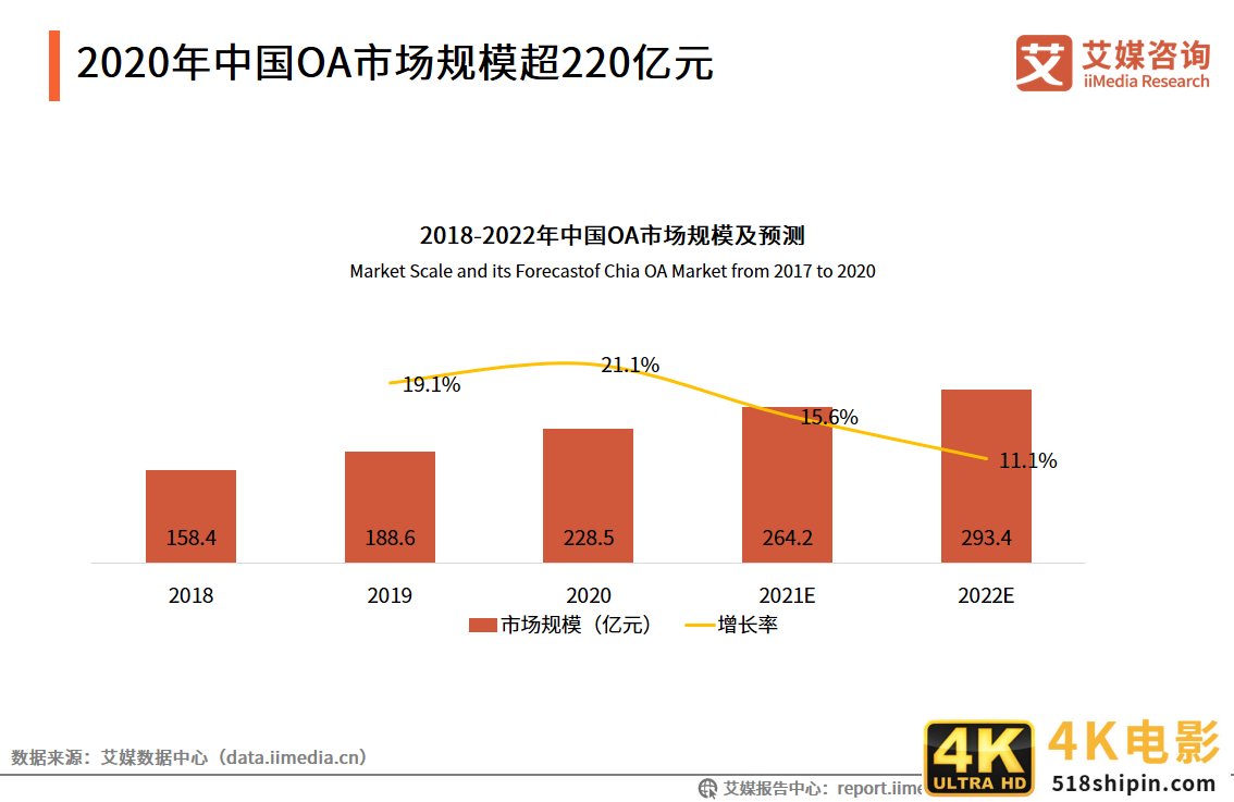 中国OA行业报告:2020市场规模超220亿,平台走向成熟化-第9张图片-90博客网 中国OA行业报告:2020市场规模超220亿,平台走向成熟化-第9张图片-90博客网