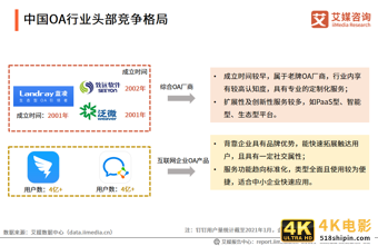 中国OA行业报告:2020市场规模超220亿,平台走向成熟化-第11张图片-90博客网 中国OA行业报告:2020市场规模超220亿,平台走向成熟化-第11张图片-90博客网