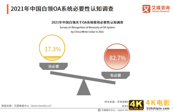 中国OA行业报告:2020市场规模超220亿,平台走向成熟化-第14张图片-90博客网 中国OA行业报告:2020市场规模超220亿,平台走向成熟化-第14张图片-90博客网