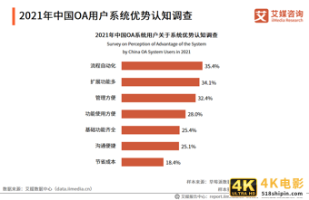 中国OA行业报告:2020市场规模超220亿,平台走向成熟化-第15张图片-90博客网 中国OA行业报告:2020市场规模超220亿,平台走向成熟化-第15张图片-90博客网