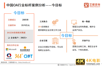 中国OA行业报告:2020市场规模超220亿,平台走向成熟化-第21张图片-90博客网 中国OA行业报告:2020市场规模超220亿,平台走向成熟化-第21张图片-90博客网