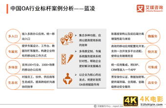 中国OA行业报告:2020市场规模超220亿,平台走向成熟化-第20张图片-90博客网 中国OA行业报告:2020市场规模超220亿,平台走向成熟化-第20张图片-90博客网