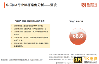 中国OA行业报告:2020市场规模超220亿,平台走向成熟化-第19张图片-90博客网 中国OA行业报告:2020市场规模超220亿,平台走向成熟化-第19张图片-90博客网