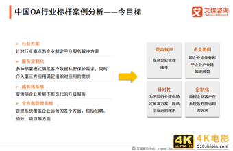 中国OA行业报告:2020市场规模超220亿,平台走向成熟化-第22张图片-90博客网 中国OA行业报告:2020市场规模超220亿,平台走向成熟化-第22张图片-90博客网