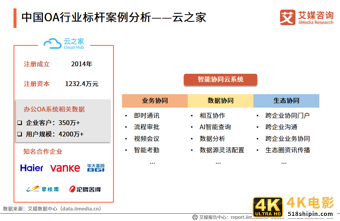中国OA行业报告:2020市场规模超220亿,平台走向成熟化-第23张图片-90博客网 中国OA行业报告:2020市场规模超220亿,平台走向成熟化-第23张图片-90博客网