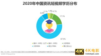 2020年中国资讯短视频市场洞察报告-第17张图片-90博客网