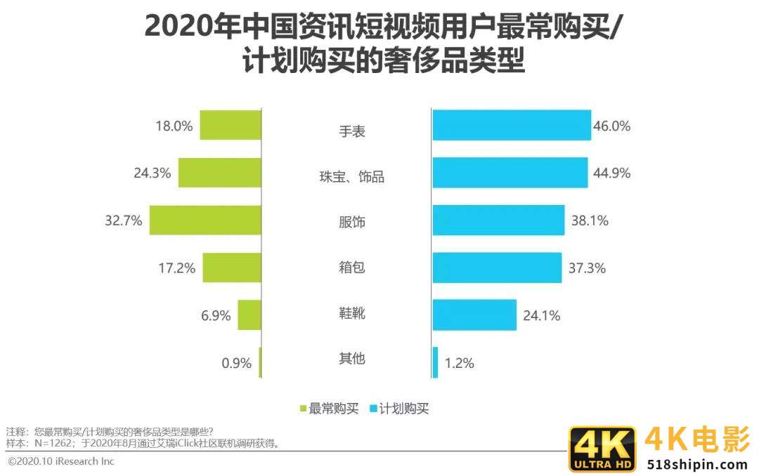 2020年中国资讯短视频市场洞察报告-第31张图片-90博客网