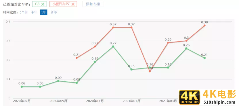 小鹏求生：改款、融资，仍难挡巨头围猎-第3张图片-90博客网