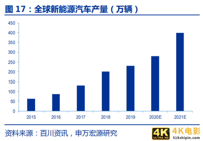万亿“宁德时代”下，电池自由会提前来到吗？-第3张图片-90博客网